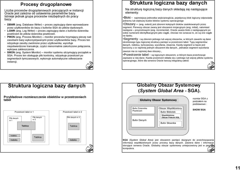 Log Writer) proces zapisujący dane z buforów dziennika powtórzeń do plików dziennika powtórzeń. PMON (ang.