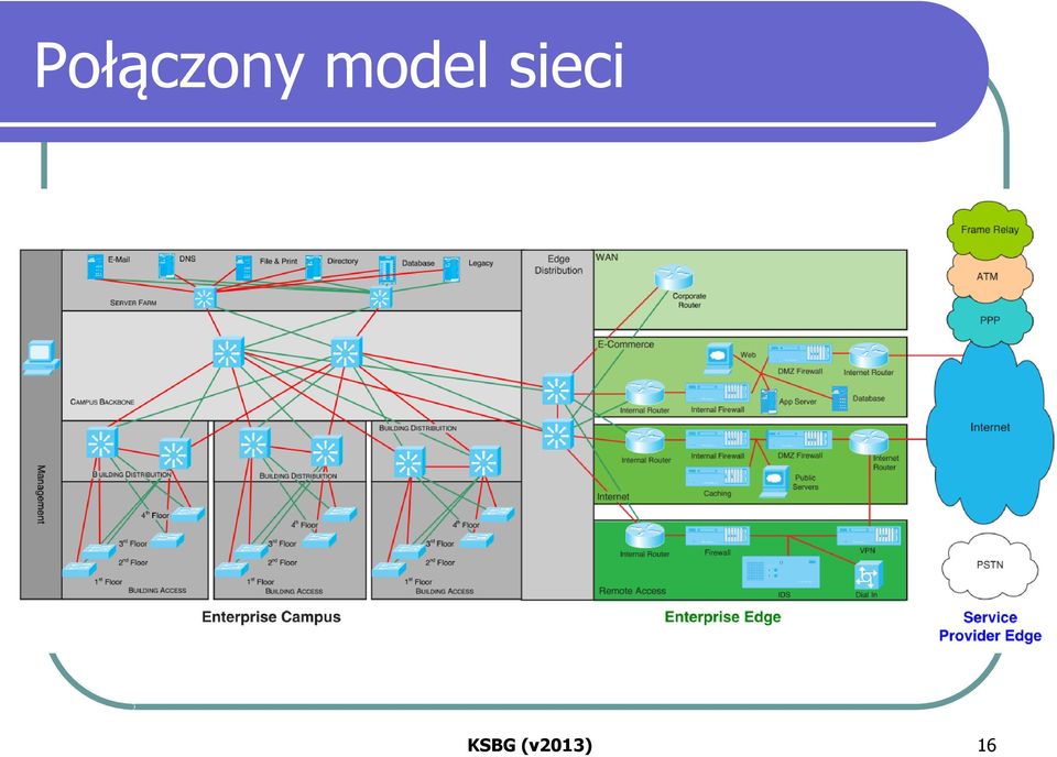 sieci