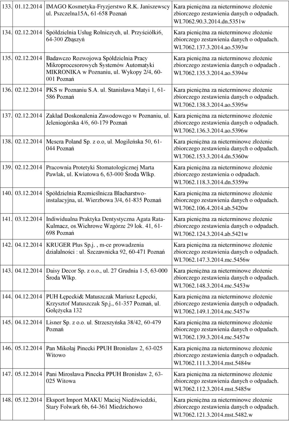 z o.o, ul. Mogileńska 50, 61-044 139. 02.12.2014 Pracownia Protetyki Stomatologicznej Marta Pawlak, ul. Kwiatowa 6, 63-000 Środa Wlkp. 140. 03.12.2014 Spółdzielnia Rzemieślnicza Blacharstwoinstalacyjna, ul.
