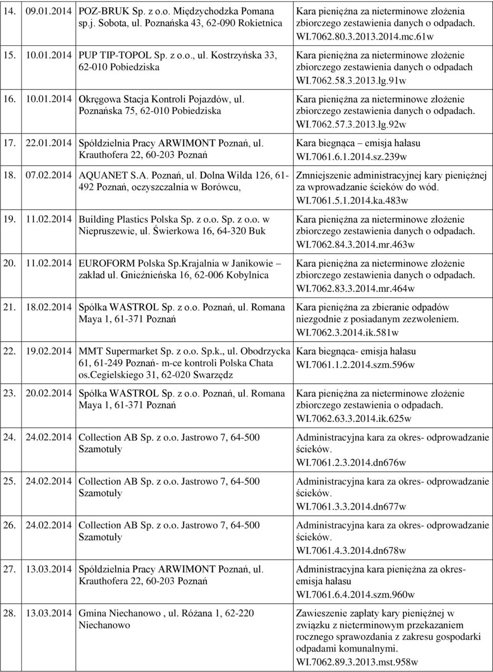 z o.o. Sp. z o.o. w Niepruszewie, ul. Świerkowa 16, 64-320 Buk 20. 11.02.2014 EUROFORM Polska Sp.Krajalnia w Janikowie zakład ul. Gnieźnieńska 16, 62-006 Kobylnica 21. 18.02.2014 Spółka WASTROL Sp.