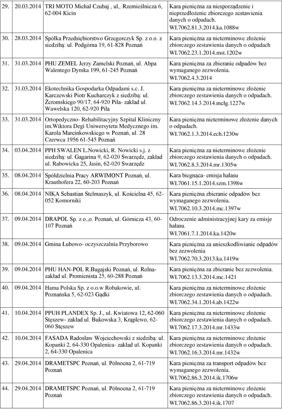 Wawelska 120, 62-920 Piła 33. 31.03.2014 Ortopedyczno- Rehabilitacyjny Szpital Kliniczny im.wiktora Degi Uniwersytetu Medycznego im. Karola Marcinkowskiego w, ul. 28 Czerwca 1956 61-545 34. 03.04.