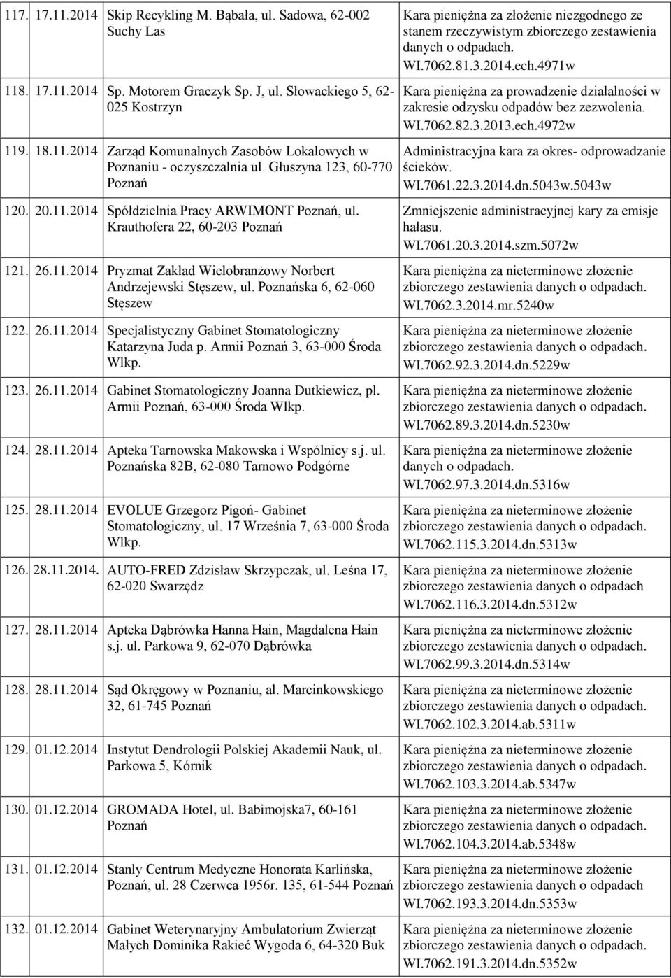 26.11.2014 Specjalistyczny Gabinet Stomatologiczny Katarzyna Juda p. Armii 3, 63-000 Środa Wlkp. 123. 26.11.2014 Gabinet Stomatologiczny Joanna Dutkiewicz, pl. Armii, 63-000 Środa Wlkp. 124. 28.11.2014 Apteka Tarnowska Makowska i Wspólnicy s.