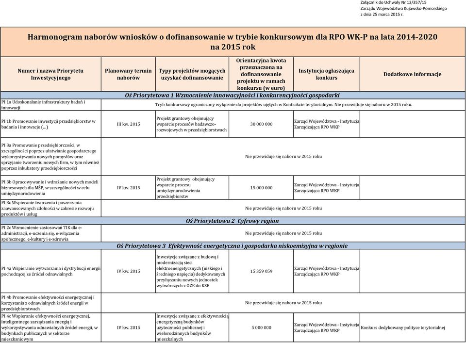innowacji Planowany termin naborów Typy projektów mogących uzyskać dofinansowanie Orientacyjna kwota przeznaczona na dofinansowanie projektu w ramach konkursu (w euro) Instytucja ogłaszająca konkurs