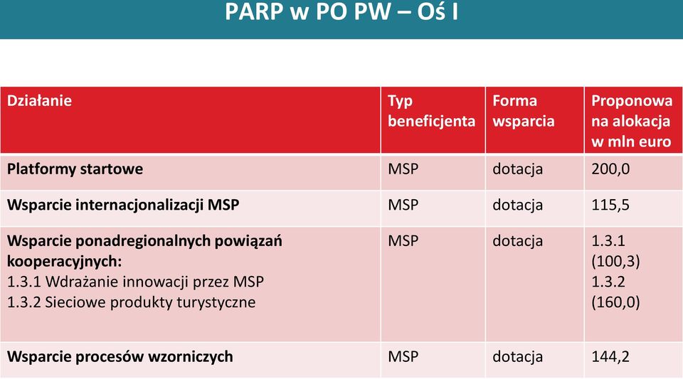 Wsparcie ponadregionalnych powiązań kooperacyjnych: 1.3.1 Wdrażanie innowacji przez MSP 1.3.2 Sieciowe produkty turystyczne MSP dotacja 1.