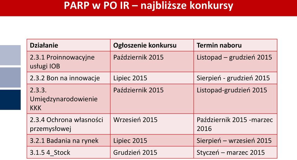 2 Bon na innowacje Lipiec 2015 Sierpień - grudzień 2015 2.3.