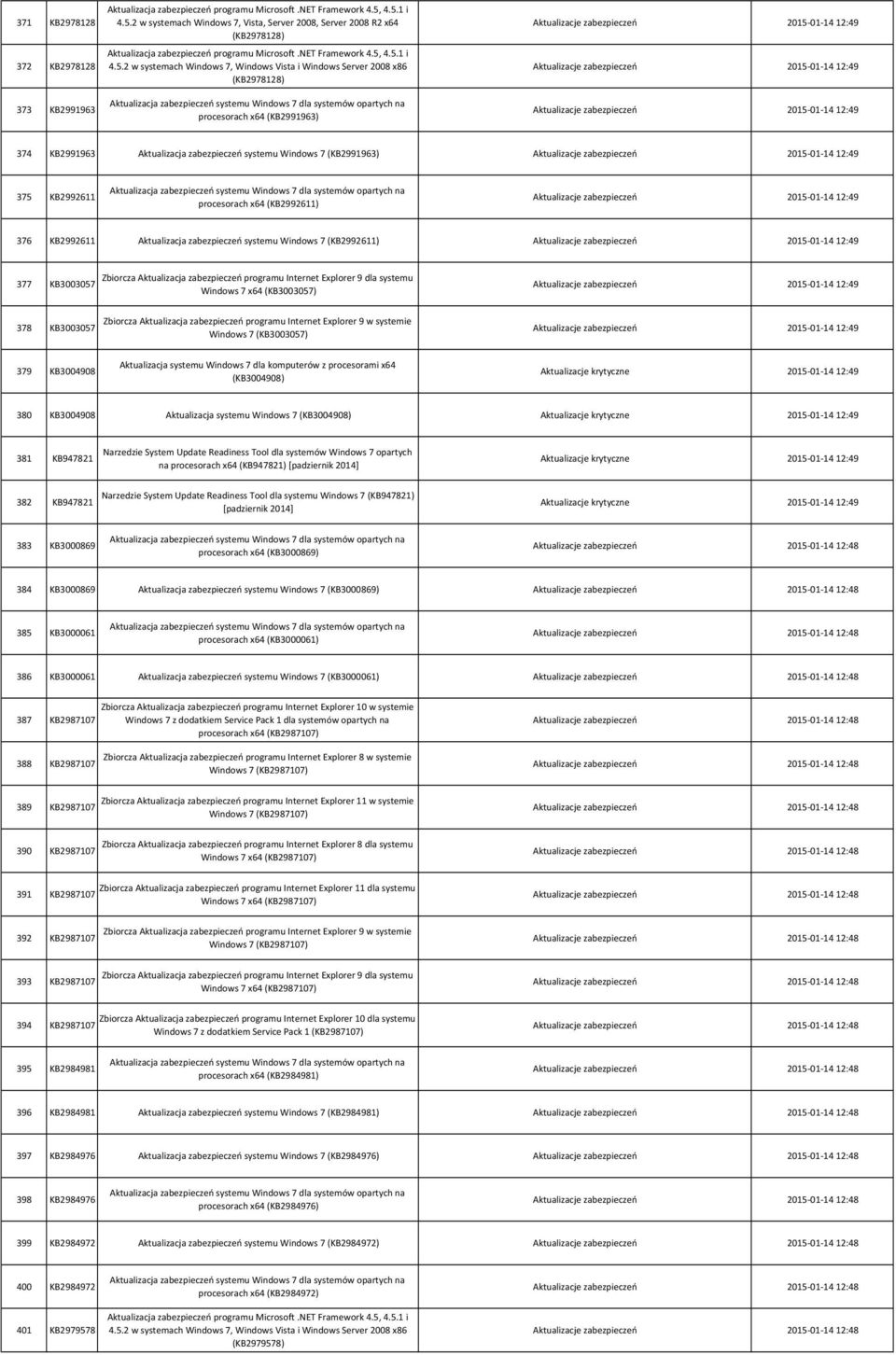 2 w systemach Windows 7, Windows Vista i Windows Server 2008 x86 (KB2978128) 373 KB2991963 procesorach x64 (KB2991963) 374 KB2991963 Aktualizacja zabezpieczeń systemu Windows 7 (KB2991963) 375