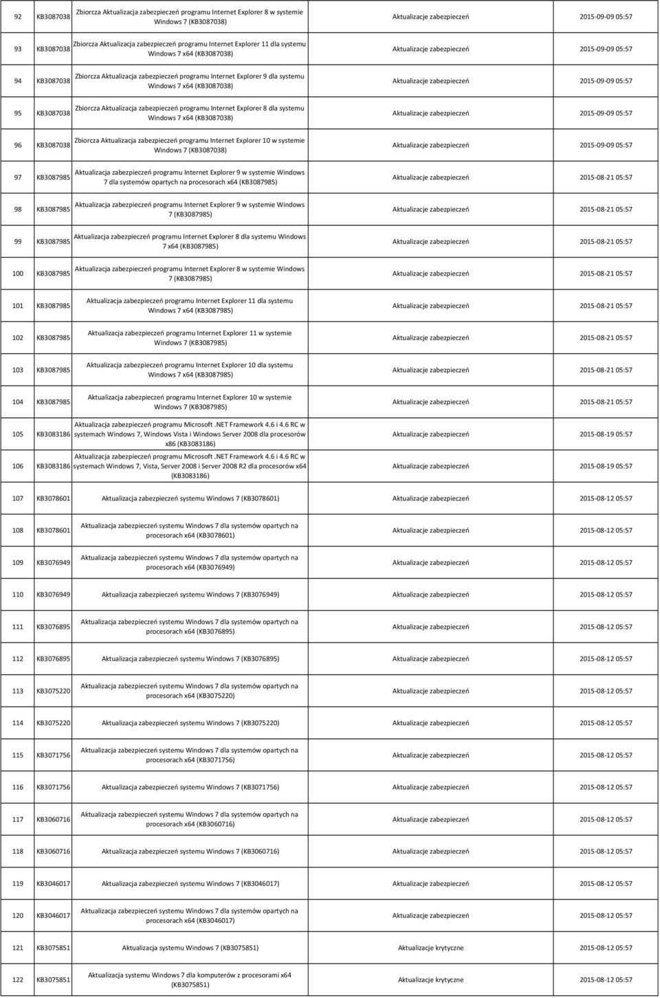 Zbiorcza Aktualizacja zabezpieczeń programu Internet Explorer 8 dla systemu Windows 7 x64 (KB3087038) Zbiorcza Aktualizacja zabezpieczeń programu Internet Explorer 10 w systemie Windows 7 (KB3087038)