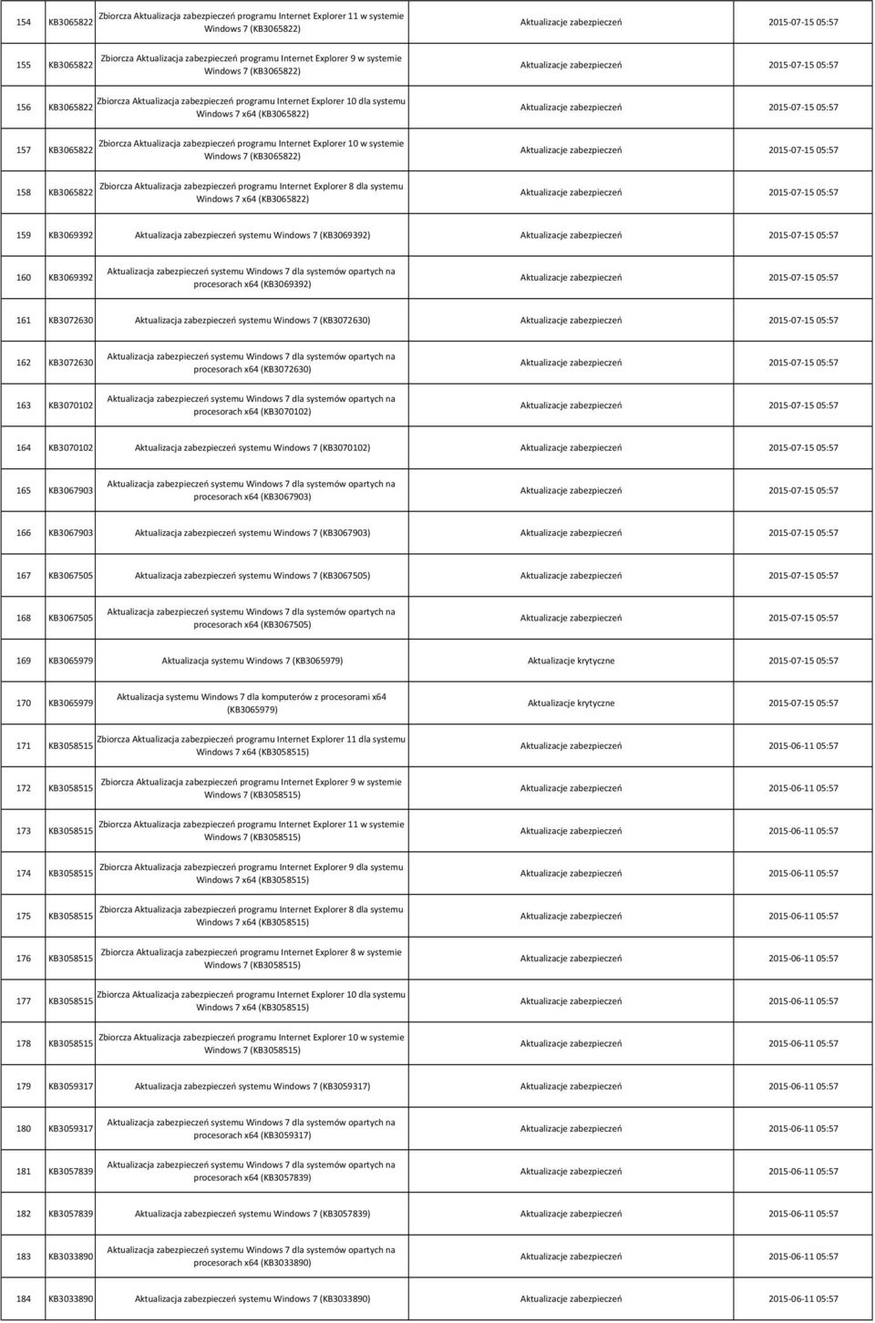 zabezpieczeń programu Internet Explorer 10 w systemie Windows 7 (KB3065822) Zbiorcza Aktualizacja zabezpieczeń programu Internet Explorer 8 dla systemu Windows 7 x64 (KB3065822) 159 KB3069392