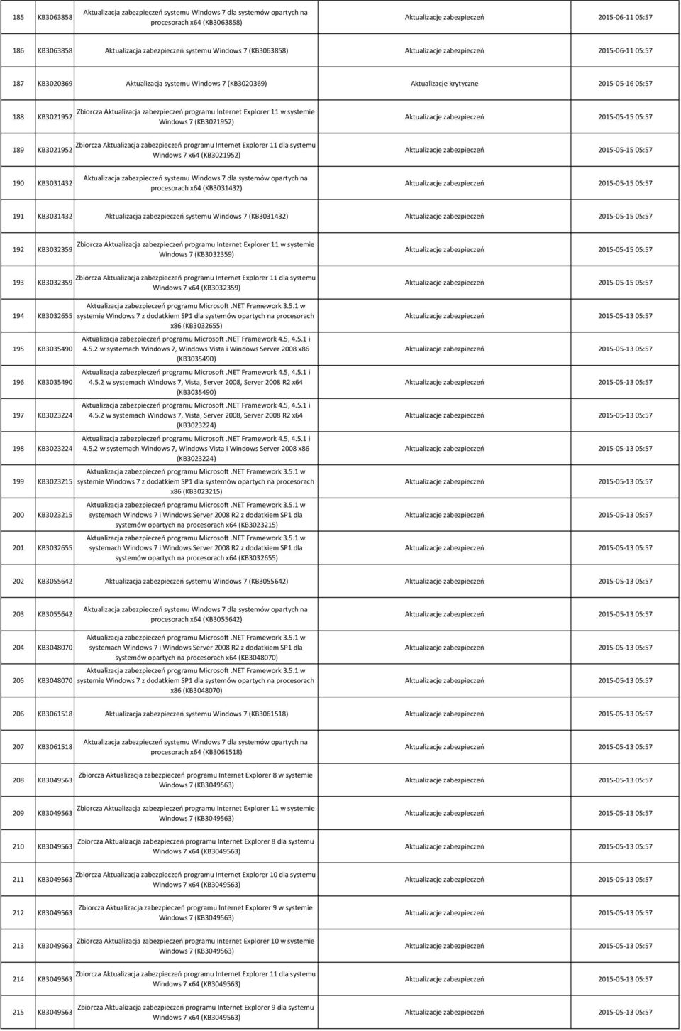 (KB3021952) Aktualizacje zabezpieczeń 2015 05 15 05:57 Zbiorcza Aktualizacja zabezpieczeń programu Internet Explorer 11 dla systemu 189 KB3021952 Windows 7 x64 (KB3021952) Aktualizacje zabezpieczeń