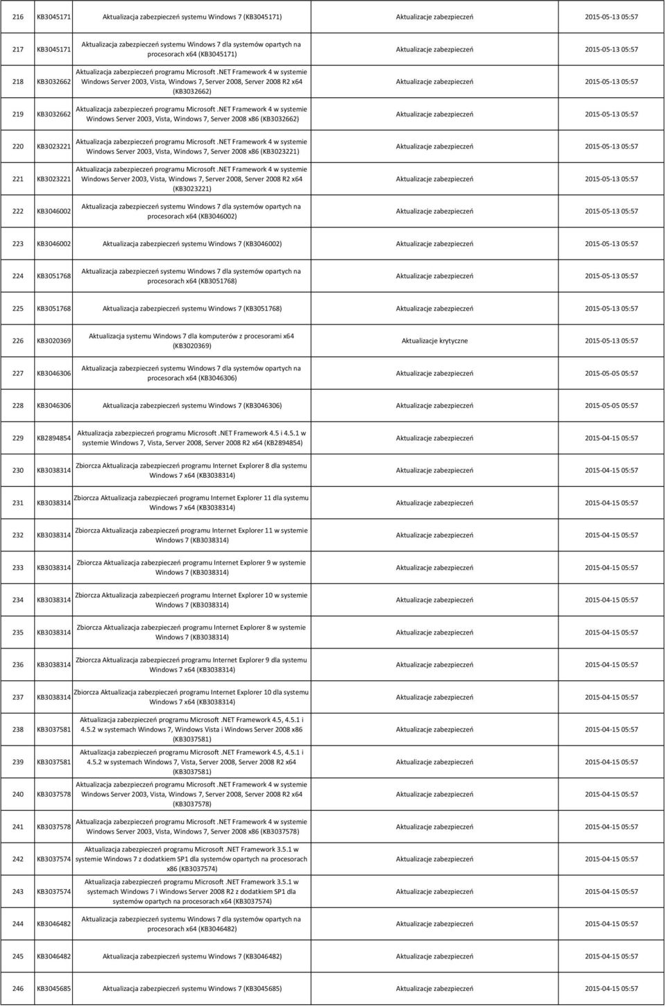 x86 (KB3023221) systemie Windows Server 2003, Vista, Windows 7, Server 2008, Server 2008 R2 x64 (KB3023221) 222 KB3046002 procesorach x64 (KB3046002) 223 KB3046002 Aktualizacja zabezpieczeń systemu