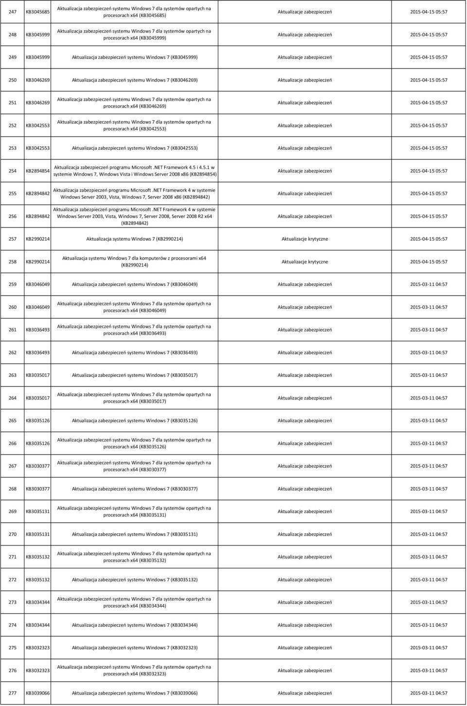 255 KB2894842 256 KB2894842 Aktualizacja zabezpieczeń programu Microsoft.NET Framework 4.5 i 4.5.1 w systemie Windows 7, Windows Vista i Windows Server 2008 x86 (KB2894854) systemie Windows Server