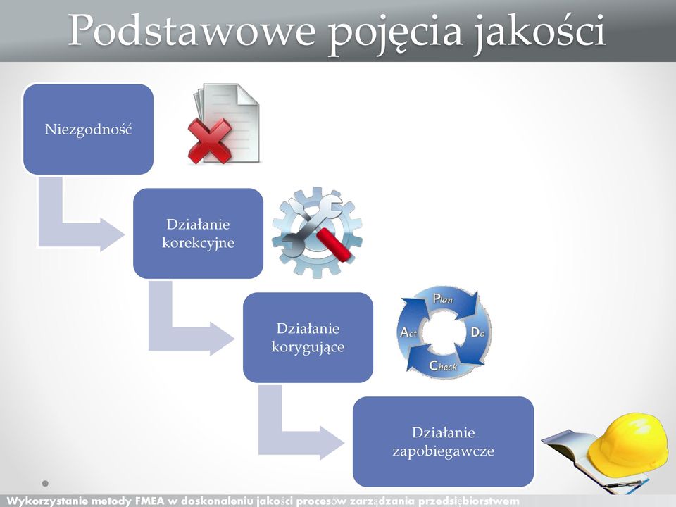 Działanie korekcyjne