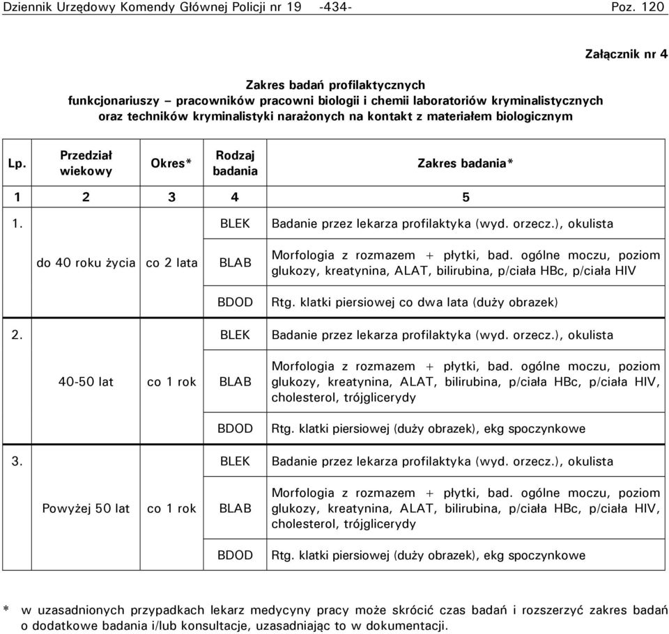 Załącznik nr 4 Lp. Przedział wiekowy Okres* Rodzaj badania Zakres badania* 1 2 3 4 5 1. BLEK Badanie przez lekarza profilaktyka (wyd. orzecz.