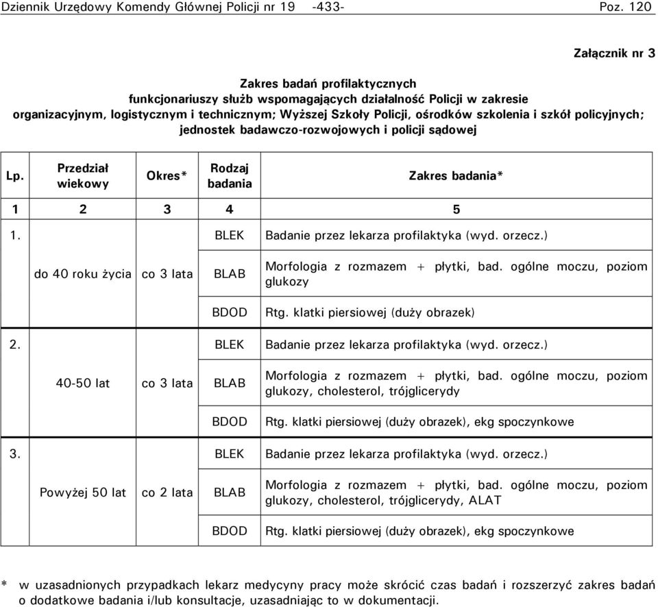 szkolenia i szkół policyjnych; jednostek badawczo-rozwojowych i policji sądowej Lp. Przedział wiekowy Okres* Rodzaj badania Zakres badania* 1 2 3 4 5 1. BLEK Badanie przez lekarza profilaktyka (wyd.