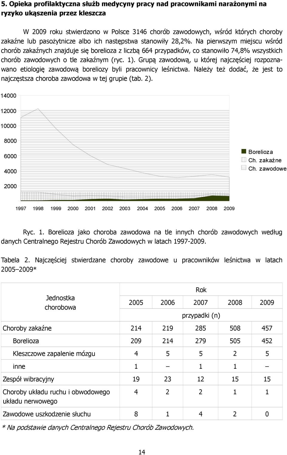 Na pierwszym miejscu wśród chorób zakaźnych znajduje się borelioza z liczbą 664 przypadków, co stanowiło 74,8% wszystkich chorób zawodowych o tle zakaźnym (ryc. 1).