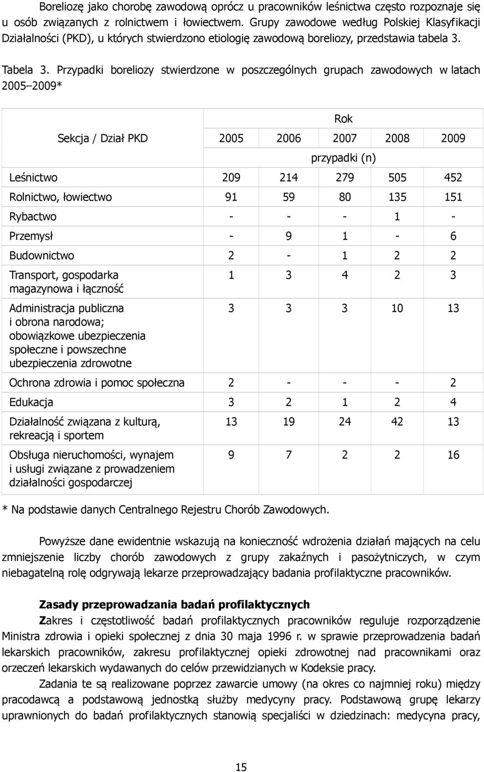 Przypadki boreliozy stwierdzone w poszczególnych grupach zawodowych w latach 2005 2009* Sekcja / Dział PKD Rok 2005 2006 2007 2008 2009 przypadki (n) Leśnictwo 209 214 279 505 452 Rolnictwo,