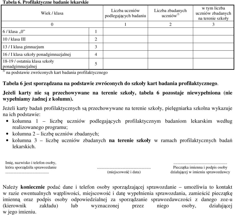 uczniów /3 w tym liczba uczniów zbadanych na terenie szkoły 0 1 2 3 18-19 / ostatnia klasa szkoły 5 ponadgimnazjalnej 3/ na podstawie zwróconych kart badania profilaktycznego Tabela 6 jest