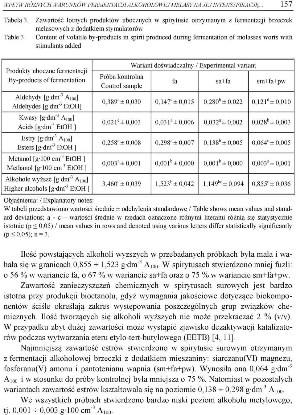 molasses worts with stimulants added Produkty uboczne fermentacji By-products of fermentation Aldehydy [g dm -3 A 100 ] Aldehydes [g dm -3 EtOH] Kwasy [g dm -3 A 100 ] Acids [g dm -3 EtOH ] Estry [g