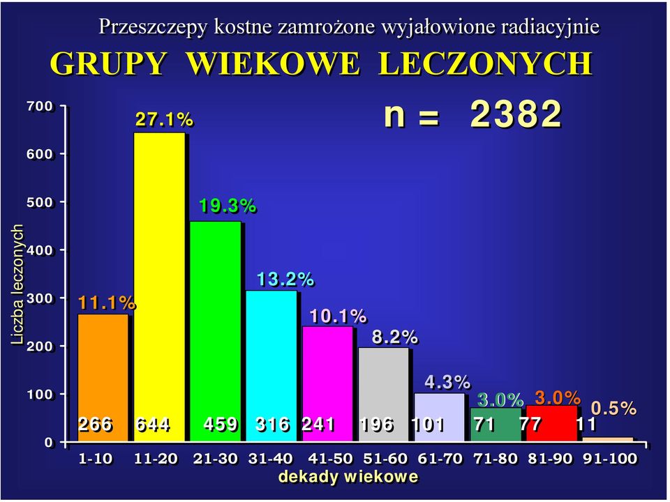 1% 13.2% 10.1% 8.2% 100 0 4.3% 3.0% 3.0% 0.