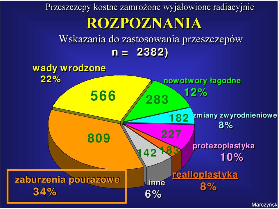 zaburzenia pourazowe 34% 809 283 142 inne 6% nowotwory łagodne 182 227