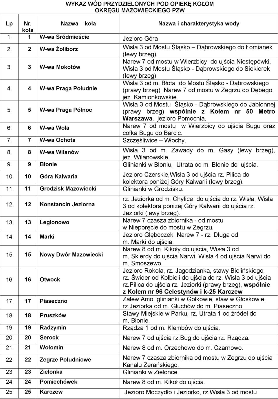 3 W-wa Mokotów Wisła 3 od Mostu Śląsko - Dąbrowskiego do Siekierek (lewy brzeg) 4. 4 W-wa Praga Południe Wisła 3 od m.