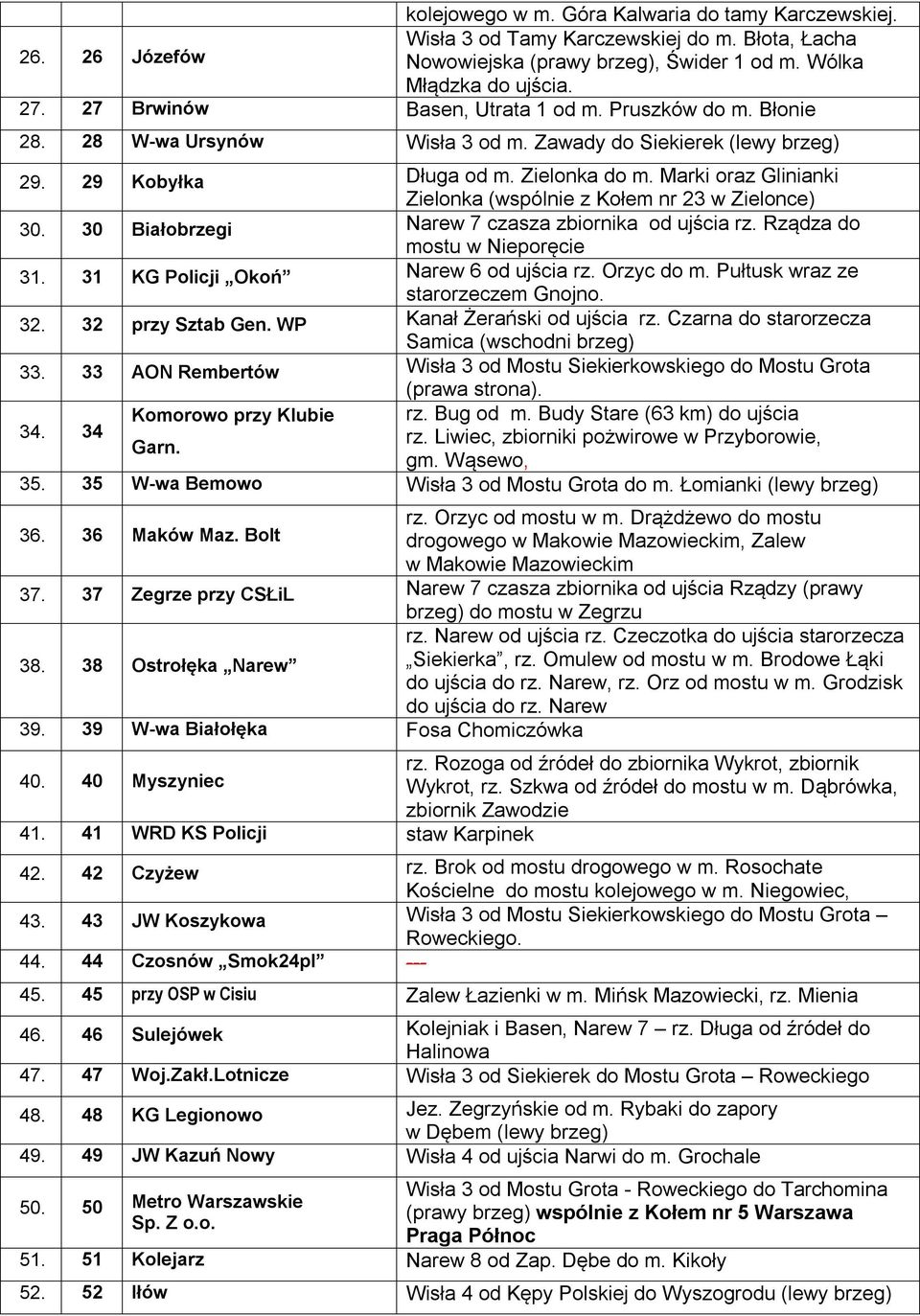 Marki oraz Glinianki Zielonka (wspólnie z Kołem nr 23 w Zielonce) 30. 30 Białobrzegi Narew 7 czasza zbiornika od ujścia rz. Rządza do mostu w Nieporęcie 31. 31 KG Policji Okoń Narew 6 od ujścia rz.