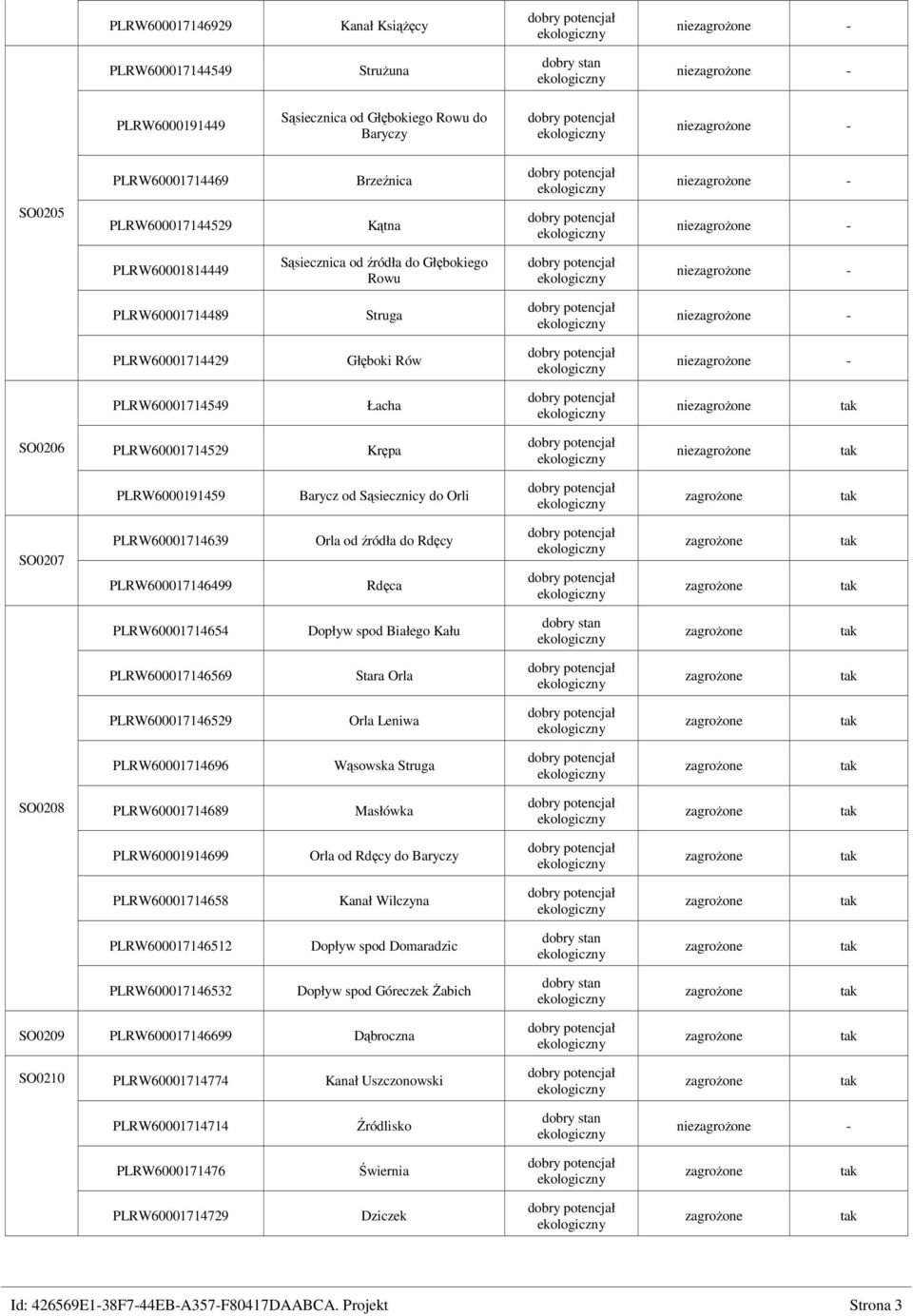 PLRW60001714639 PLRW600017146499 Orla od źródła do Rdęcy Rdęca PLRW60001714654 Dopływ spod Białego Kału PLRW600017146569 Stara Orla PLRW600017146529 Orla Leniwa PLRW60001714696 Wąsowska Struga SO0208