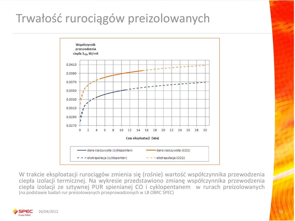 Na wykresie przedstawiono zmianę współczynnika przewodzenia ciepła izolacji ze sztywnej PUR