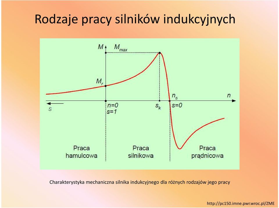 indukcyjnego dla różnych rodzajów