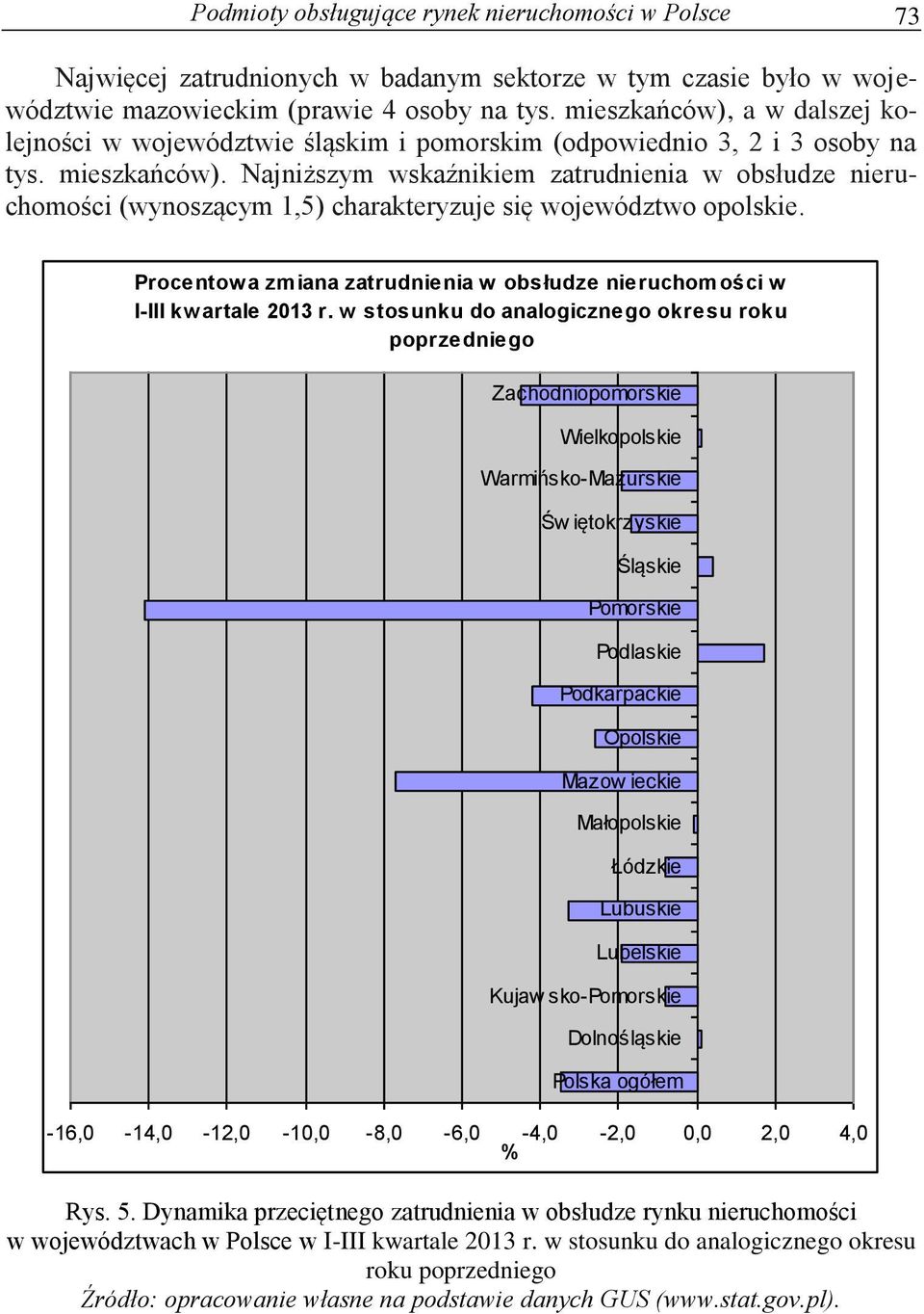 Najniższym wskaźnikiem zatrudnienia w obsłudze nieruchomości (wynoszącym 1,5) charakteryzuje się województwo opolskie.
