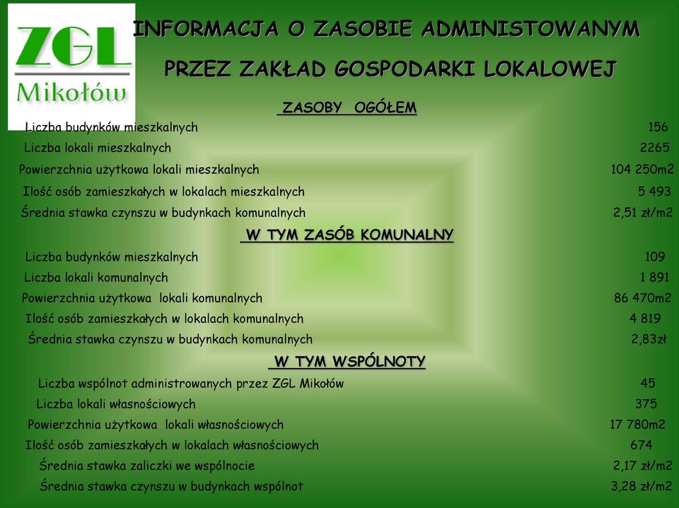 zamieszkałych w lokalach komunalnych 4 819 Średnia stawka czynszu w budynkach komunalnych 2,83zł W TYM WSPÓLNOTY Liczba wspólnot administrowanych przez ZGL Mikołów 45 Liczba lokali własnościowych 375