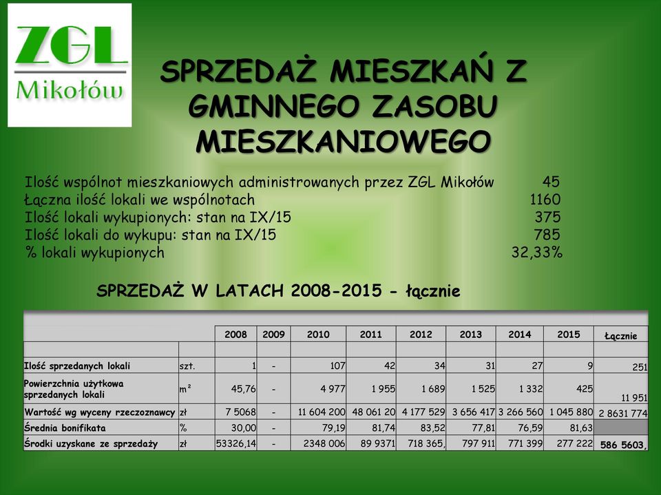 1-107 42 34 31 27 9 251 Powierzchnia użytkowa sprzedanych lokali m² 45,76-4 977 1 955 1 689 1 525 1 332 425 Wartość wg wyceny rzeczoznawcy zł 7 5068-11 604 200 48 061 20 4 177 529 3 656 417 3