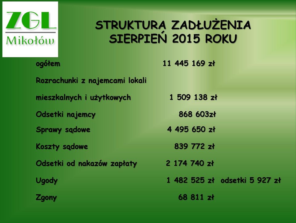 Koszty sądowe Odsetki od nakazów zapłaty Ugody Zgony 1 509 138 zł 868