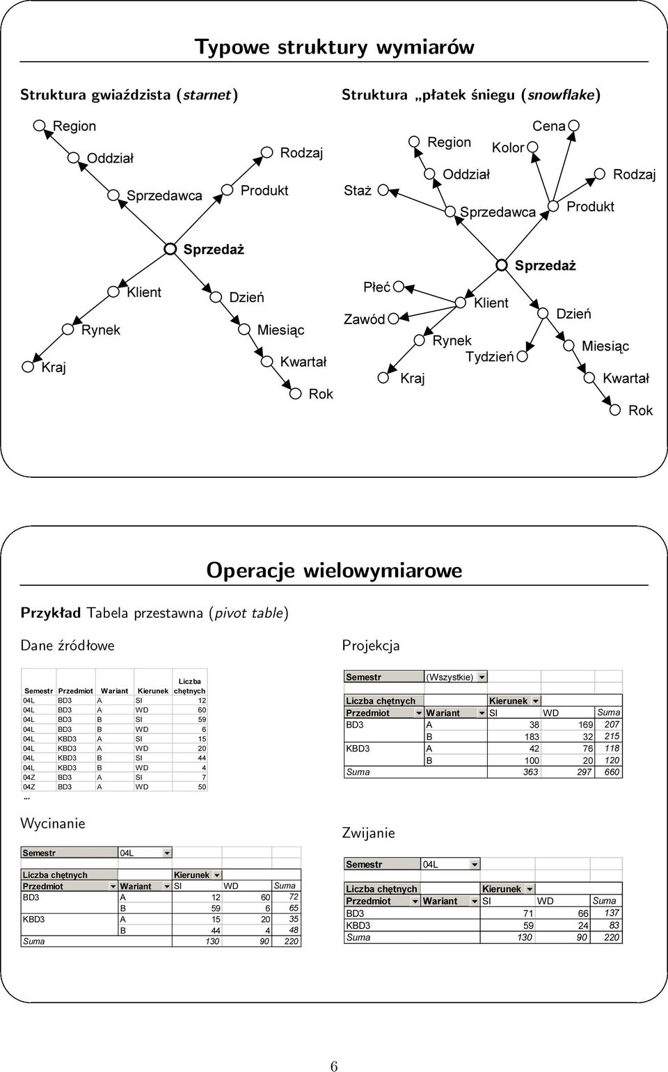 Semestr Przedmiot Wariant Liczba Kierunek chętnych 04L BD3 A SI 12 04L BD3 A WD 60 04L BD3 B SI 59 04L BD3 B WD 6 04L KBD3 A SI 15 04L KBD3 A WD 20 04L KBD3 B SI 44 04L KBD3 B WD 4 04Z BD3 A SI 7 04Z