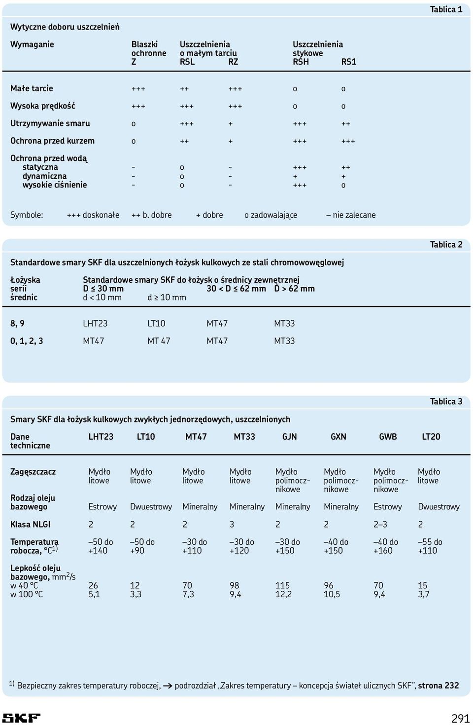 dobre + dobre o zadowalające nie zalecane Tablica 2 Standardowe smary SKF dla uszczelnionych łożysk kulkowych ze stali chromowowęglowej Łożyska Standardowe smary SKF do łożysk o średnicy zewnętrznej
