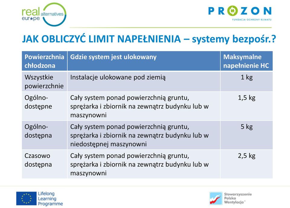 ulokowane pod ziemią Cały system ponad powierzchnią gruntu, sprężarka i zbiornik na zewnątrz budynku lub w maszynowni Cały system ponad