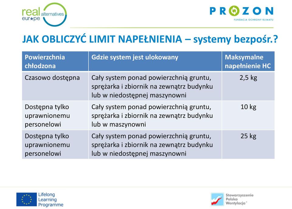 ulokowany Cały system ponad powierzchnią gruntu, sprężarka i zbiornik na zewnątrz budynku lub w niedostępnej maszynowni Cały system ponad