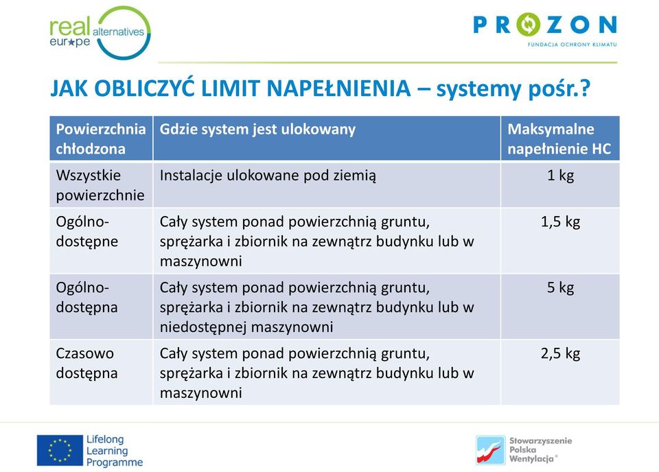 ulokowane pod ziemią Cały system ponad powierzchnią gruntu, sprężarka i zbiornik na zewnątrz budynku lub w maszynowni Cały system ponad