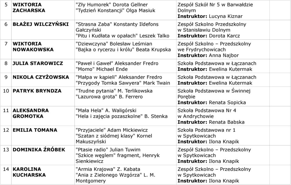 Aleksander Fredro "Przygody Tomka Sawyera" Mark Twain 10 PATRYK BRYNDZA "Trudne pytania" M. Terlikowska "Lazurowa grota" B. Ferrero 11 ALEKSANDRA GROMOTKA "Mała Hela" A.
