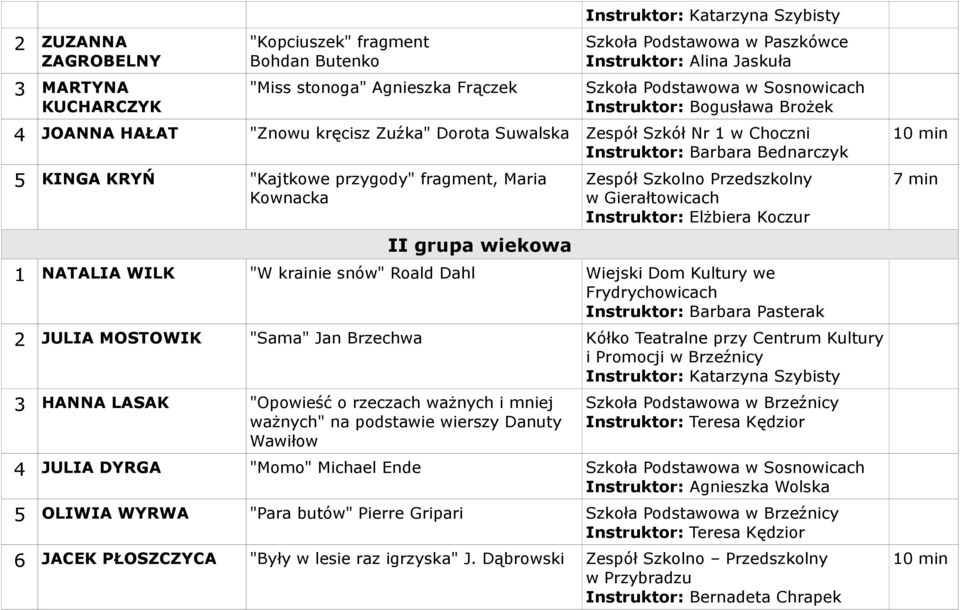przygody" fragment, Maria Kownacka II grupa wiekowa Zespół Szkolno Przedszkolny w Gierałtowicach Instruktor: Elżbiera Koczur 1 NATALIA WILK "W krainie snów" Roald Dahl Wiejski Dom Kultury we