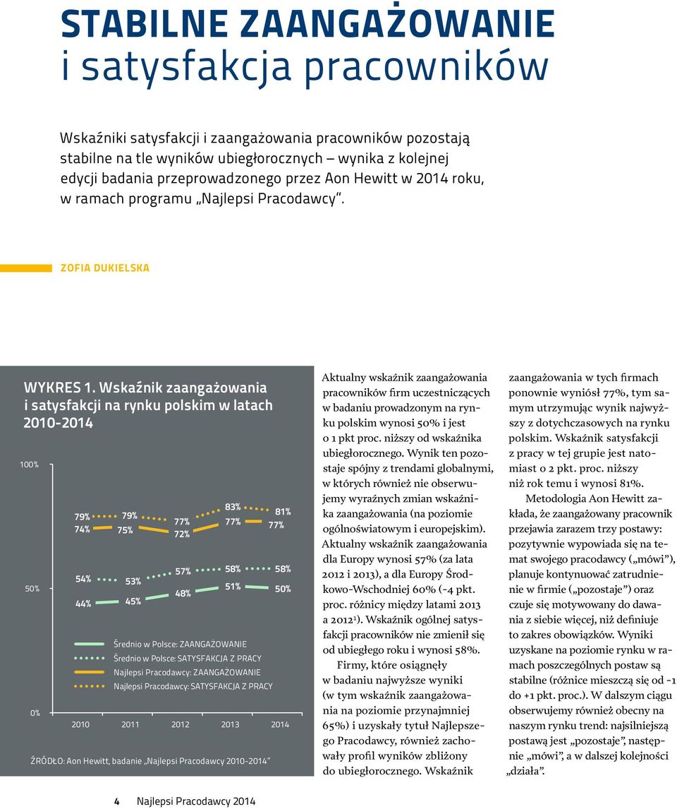 Wskaźnik zaangażowania i satysfakcji na rynku polskim w latach 2010-2014 100% 50% 0% 79% 79% 74% 75% 54% 53% 44% 45% 77% 72% 83% 81% 77% 77% 57% 58% 58% 48% 51% 50% Średnio w Polsce: ZAANGAŻOWANIE