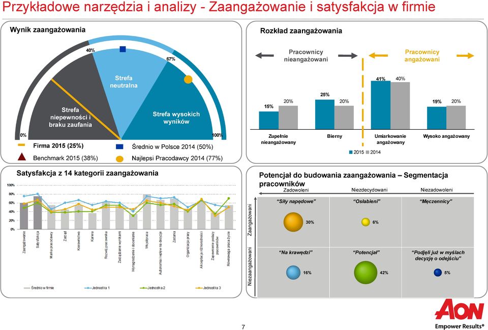 Najlepsi Pracodawcy 2014 (77%) Zupełnie nieangażowany Bierny 2015 2014 Umiarkowanie angażowany Wysoko angażowany Satysfakcja z 14 kategorii zaangażowania Potencjał do budowania zaangażowania