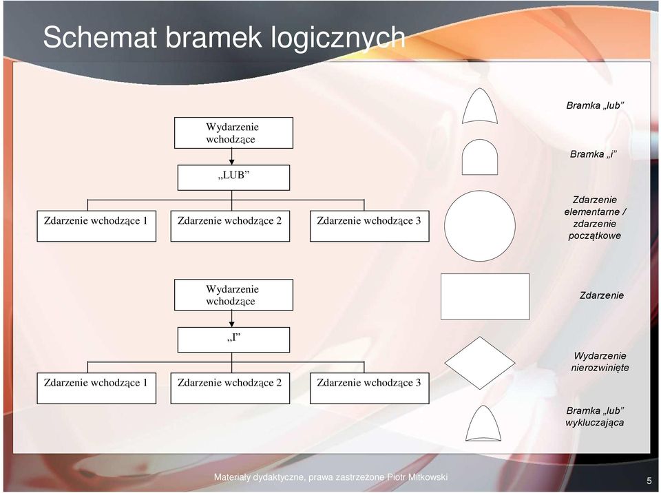 Wydarzenie wchodzące I wchodzące 1 wchodzące 2 wchodzące 3 Wydarzenie