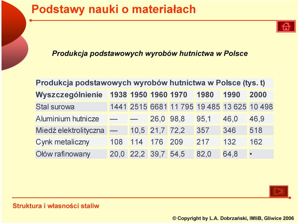 485 13 625 10 498 Aluminium hutnicze 26,0 98,8 95,1 46,0 46,9 Miedź elektrolityczna 10,5 21,7 72,2