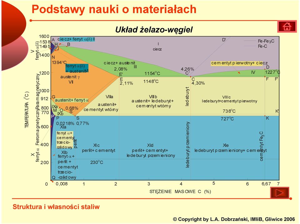 VIIb VIIIc austenit+ ferryt α austenit+ ledeburyt+ l ede buryt+cementyt p ierwotny a ustenit+ 800 IXa cementyt wtórny M O 0,68% cementyt wtórny 770 S' 738 C K' IXb P' P S 727 C K 600 0,0218% 0,7 7%