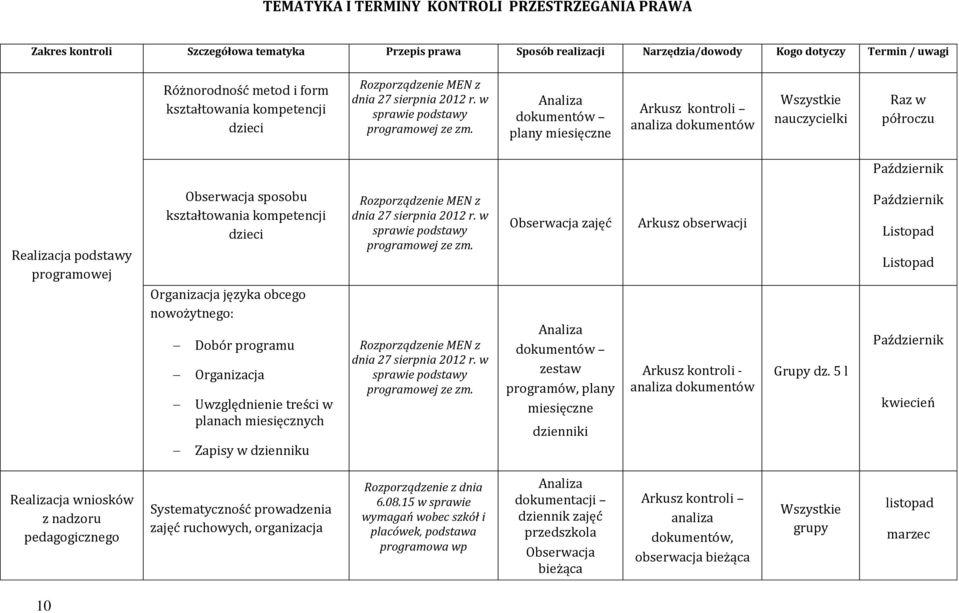 Analiza dokumentów plany miesięczne Arkusz kontroli analiza dokumentów Wszystkie nauczycielki Raz w półroczu Październik Realizacja podstawy programowej Obserwacja sposobu kształtowania kompetencji