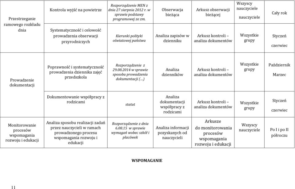 Kierunki polityki oświatowej państwa Obserwacja bieżąca Analiza zapisów w dzienniku Arkusz obserwacji bieżącej Arkusz kontroli analiza dokumentów Wszyscy nauczyciele nauczyciele Wszystkie grupy Cały
