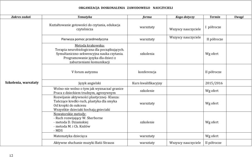 Programowanie języka dla dzieci z zaburzeniami komunikacji szkolenia Wg ofert V forum autyzmu konferencja II półrocze Szkolenia, warsztaty Język angielski Kurs kwalifikacyjny 2015/2016 Wolno-nie