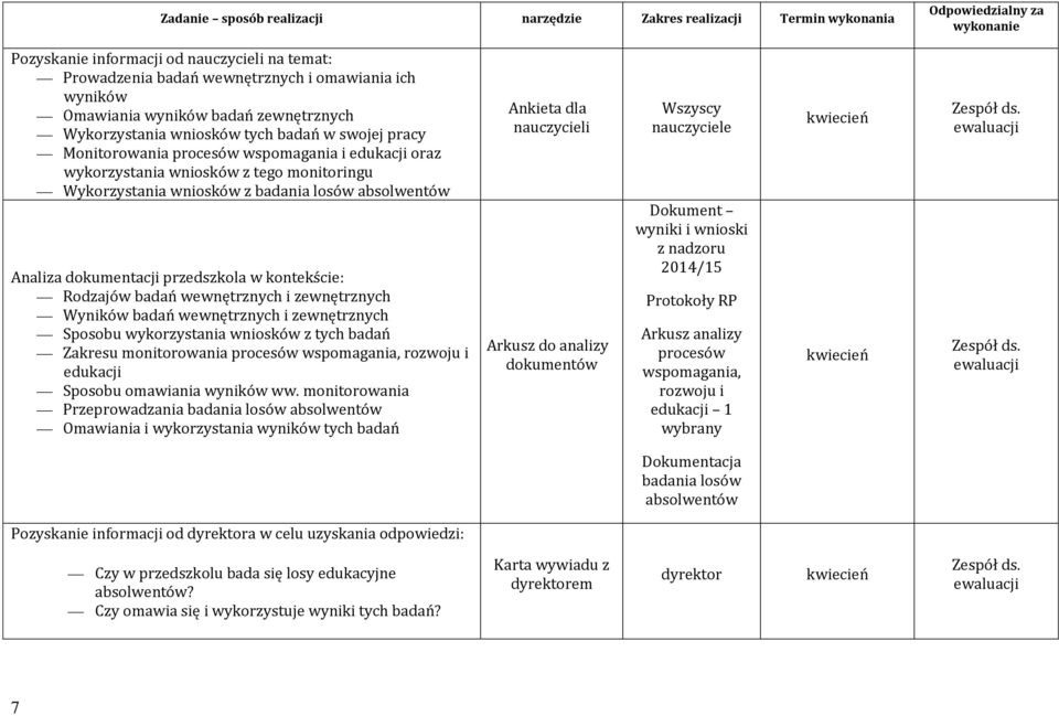 Wykorzystania wniosków z badania losów absolwentów Analiza dokumentacji przedszkola w kontekście: Rodzajów badań wewnętrznych i zewnętrznych Wyników badań wewnętrznych i zewnętrznych Sposobu
