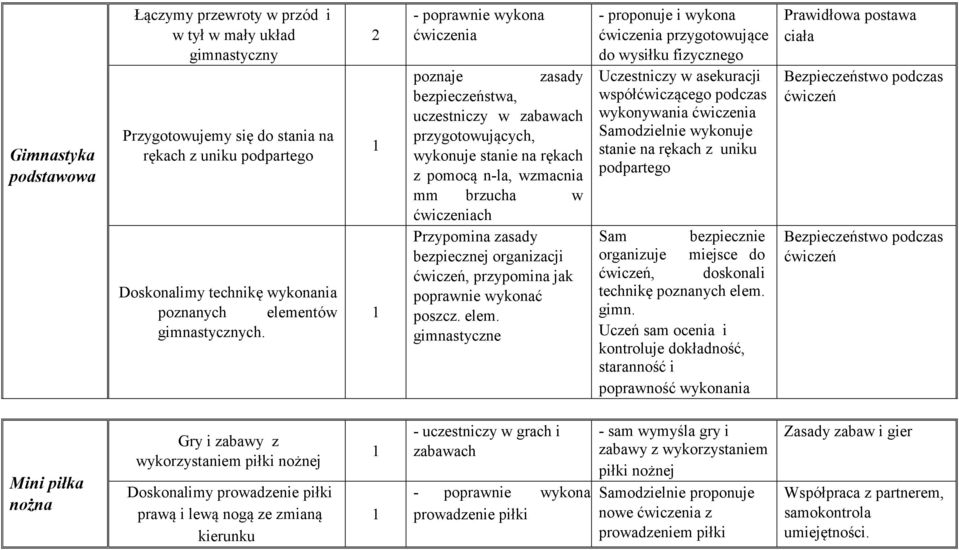 poznaje zasady bezpieczeństwa, uczestniczy w zabawach przygotowujących, wykonuje stanie na rękach z pomocą n-la, wzmacnia mm brzucha w ch Przypomina zasady bezpiecznej organizacji ćwiczeń, przypomina